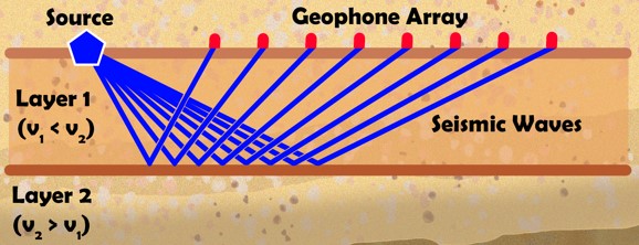 Image of a geophone array set up and function.